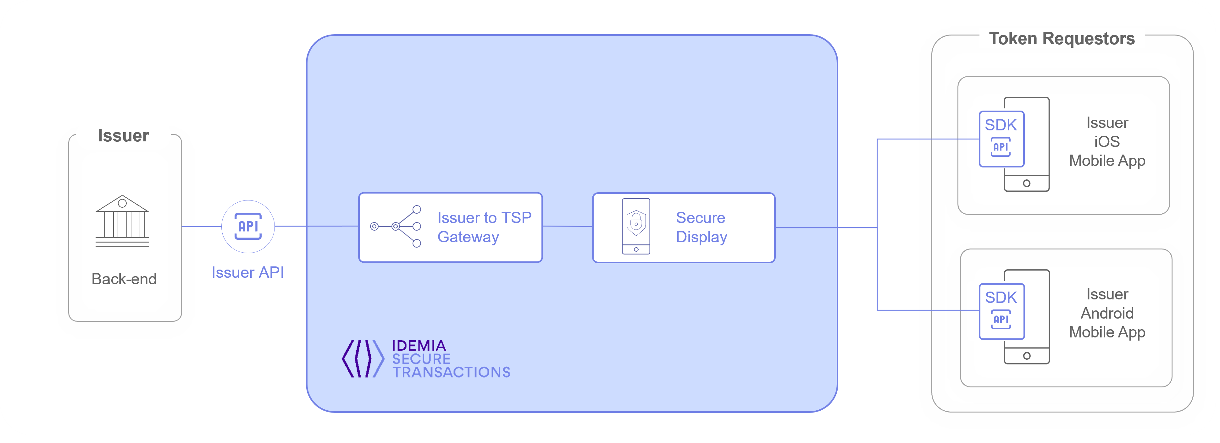 Integration overview