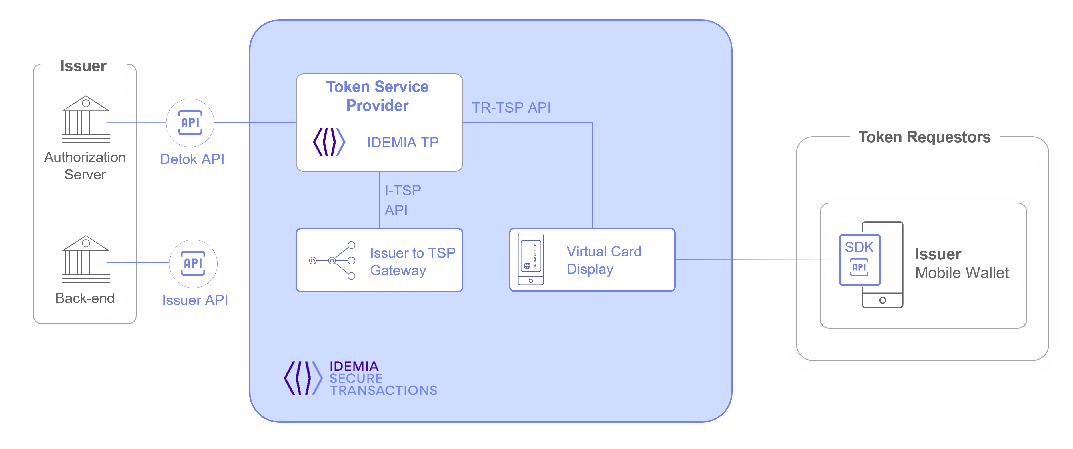 Integration overview